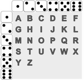 Encoding Information with Dice (2) For the 25 letters, we need at least 2 dice to represent a symbol: Second Die Encoding Information with Dice (3) The extra 10 states could be used to encode numbers.