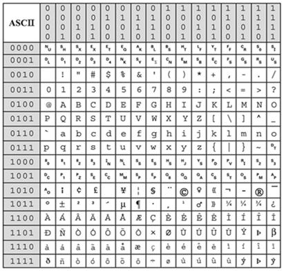 ASCII Table First 4 bits (most significant) 0 1 2 3 4 5 6 7 8 9 A B C D E F 0 1 2 3 4 5 6 7 8 9 A B C D E F Next 4 bits (least significant) Question: Represent the phone #: 254-123-6789 using ASCII.