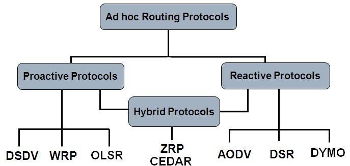 III. MANET ROUTING PROTOCOLS The routing of traffic between nodes is performed by a MANET routing protocol. MANET routing protocols can be divided into two categories.