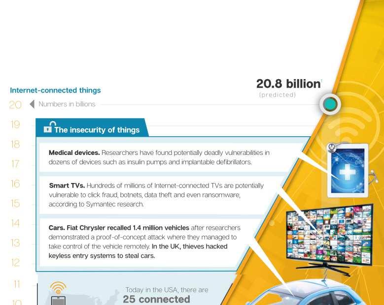 Internet Connected Devices Internet of Things 2016 Symantec