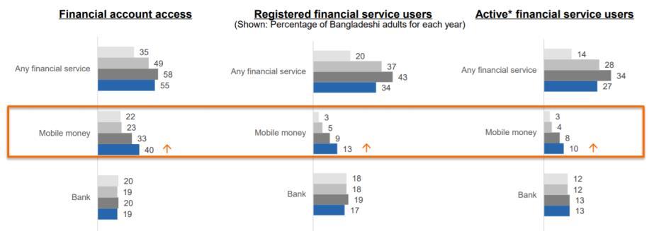 The Challenge of Data for Financial Vast amount of data being generated on financial services However, for financial inclusion, interested in the population not generating data