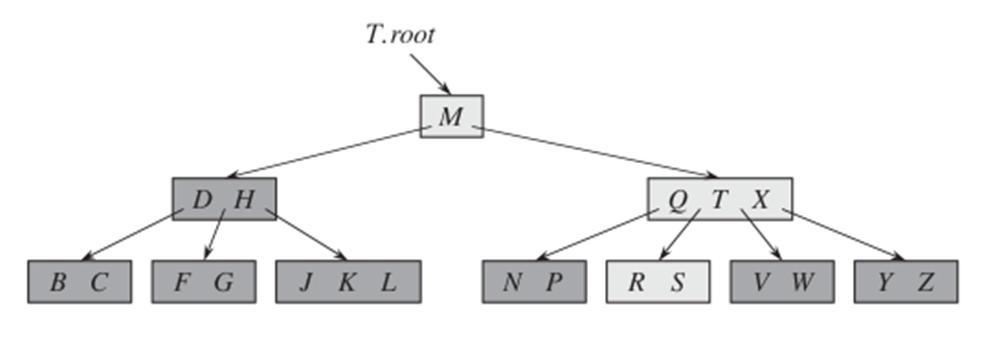 B-trees are similar to RBTs in that every -node B-tree has height (lg ) The exact height of a B-tree can be considerably less than that of a RBT, because its branching factor the base of the