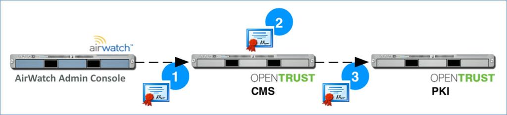 Install, Set Up, Configure 2 Certificate This section provides instructions to configure the certificate authority (CA) of your choice to work with the Workspace ONE UEM console.