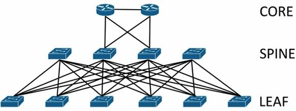 Network Configuration VLANs for management, vmotion, NSX, VTP, and vsan are created and tagged to all host ports. Each VLAN is 802.1q tagged.