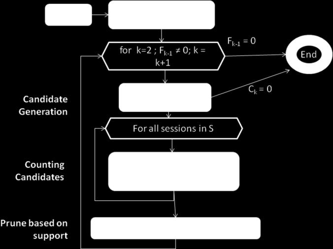 Flowchart for GSP algorithm Input: S(sessions), F1(Frequent 1-sequences), min_sup(the minimal count that satisfies the support threshold).