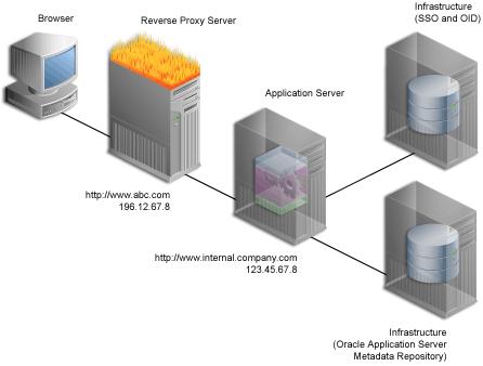 Configuring Reverse Proxy Servers Figure 4 2 Internet Configuration with Reverse Proxy Server For this example, let s assume the following: The published address is www.abc.com.