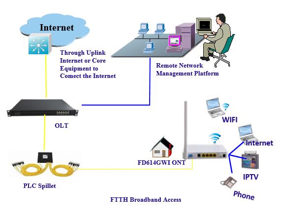 300m outdoors coverage area (varying depending on the actual environment) Application Solution:FTTH FTTB FTTO PON+EOC Business:Broadband Internet