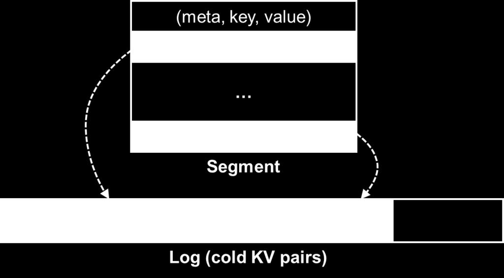 E2: Hotness Awareness Problem: mix of hot and cold KV pairs Unnecessary rewrites for cold KV pairs Tagging: Add a tag in metadata to