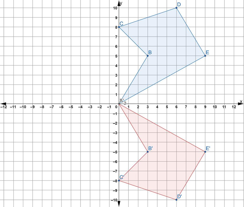 Reflections on the Coordinate Plane Remember that reflections involve flipping a point or a shape about a line of reflection.