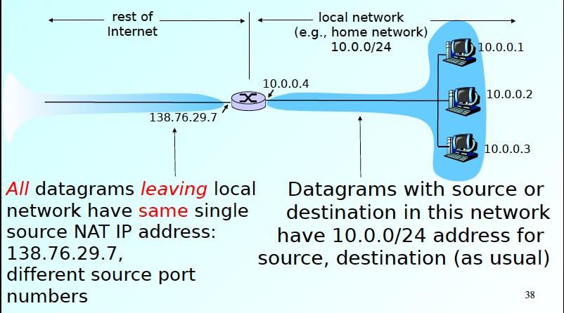 Network Address