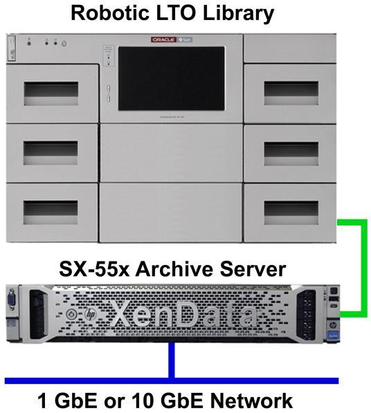 SXL-6500 Series: LTO Digital Video Archives Scalable LTO-7 Archive System 180 TB to 1.