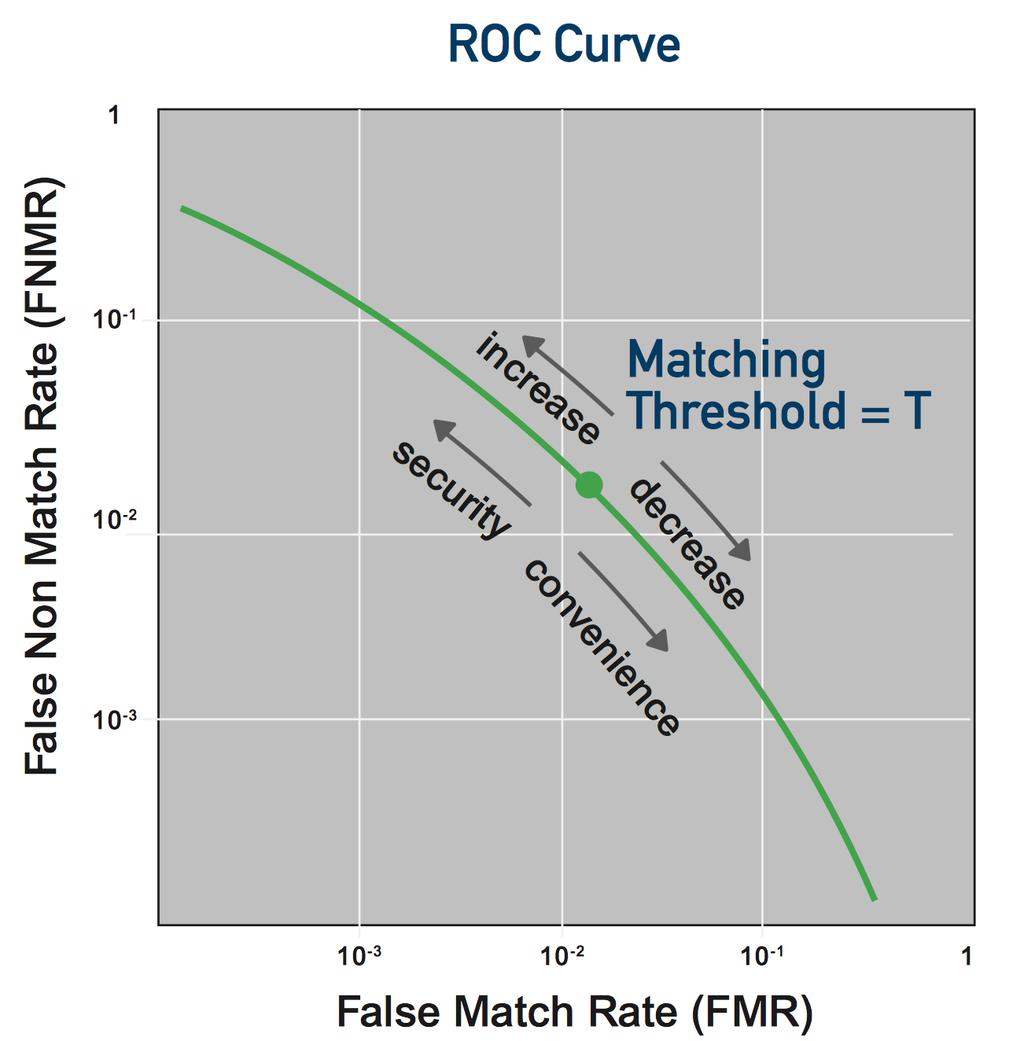 Biometric System Accuracy ROC: receiver operating characteristic FMR: false match rate FNMR: false non-match rate Matching threshold T Higher quantities of data (e.