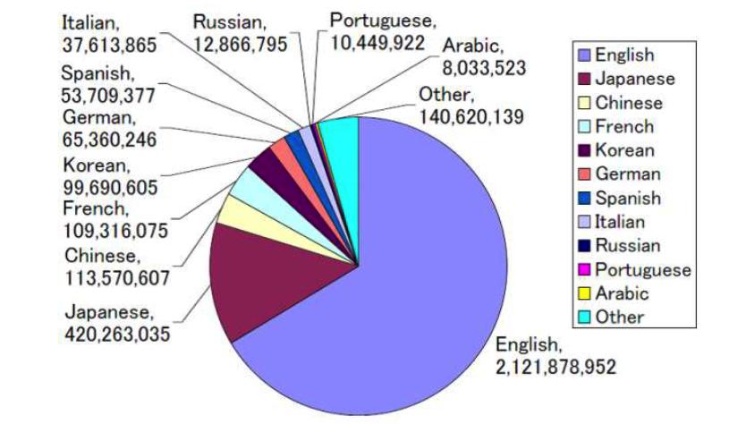 Web Structure by Language Source: https://www.