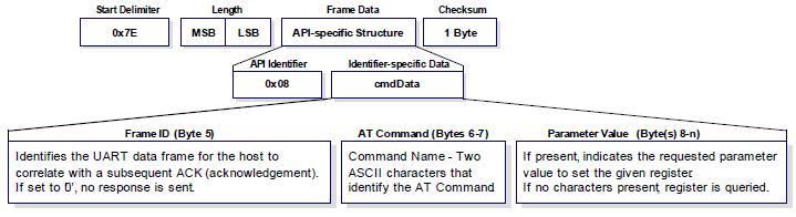 API operation API Identifier Value: 0x08 The API type allows for modem parameters to be queried or set.