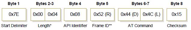 frames Example: API frames when reading the DL parameter value of the modem.