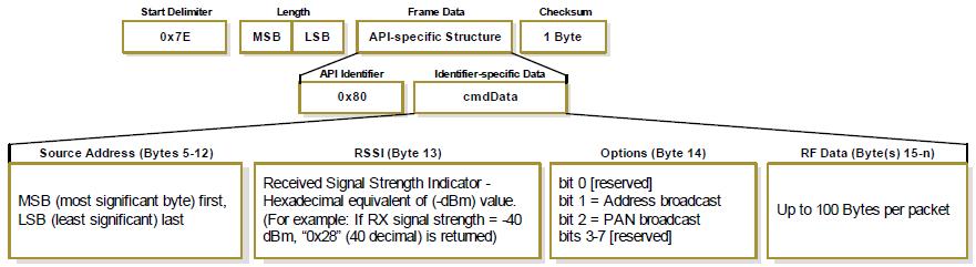 API operation STATUS = 3 occurs when Coordinator times out of an indirect transmission. Timeout is defined as (2.5 x SP (Cyclic Sleep Period) parameter value).