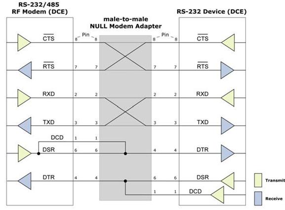 Interfacing protocol RS-232 operation Sample wireless connection: DTE <--> DCE