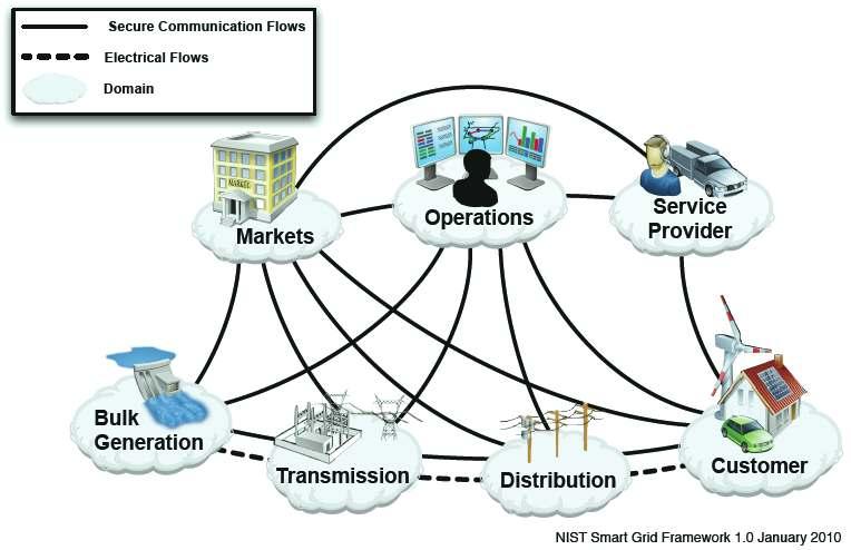 Conceptual Model of Smart Grid extracted from the NIST Smart Grid Framework and Roadmap V1 document, shows a conceptual model of Smart Grid, consisting of seven major functional area call domains and