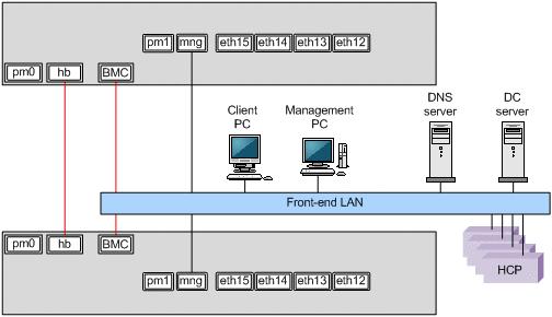 Network configuration The following figure is an example of the HDI