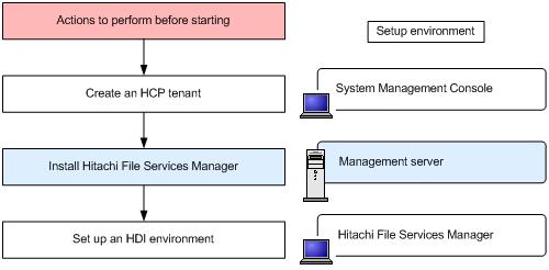 Workflow for setting up a system The following figure shows the workflow for setting up a system.
