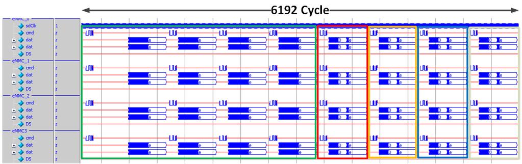 Otherwise, it transfers one block of data for each request with four VCs and then repeats the transfers as shown in Fig. 9. It takes 1838 cycles to finish the job.