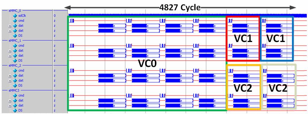 The second block of data for P0 follows the transfer of the first block of data for P3. Fig. 9 shows that the single VC configuration outperforms by 1.