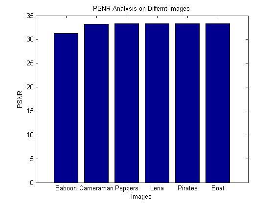 3185 Below a table showing the PSNR, MSE and Similarity ratio results for various images as: Table 1: MSE, PSNR, Similarity Ratio Comparison.