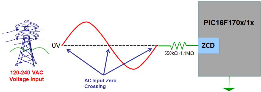 10 Zero Cross Detect Detects AC signal transition About Zero Cross Detect (ZCD) Senses when high voltage AC signal on pin crosses through ground Simplifies TRIAC control Minimizes EMI caused by