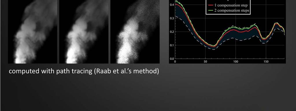 So we started looking at the bias compensation to figure out if there is potential good approximations and to find out how Raab et al s method has to be modified to be feasible in interactive speed