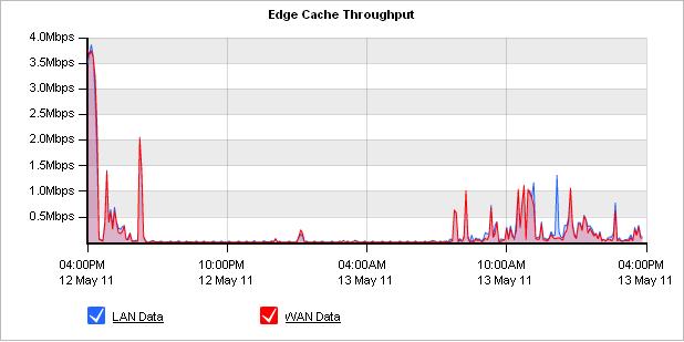 30 Reporting Reporting You can see the effectiveness of Edge Cache by either looking at the Edge Cache monitor or by looking at Real Time conversations.