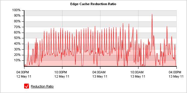 Reporting 31 The Edge Cache Statistics chart display the number of requests per second and the