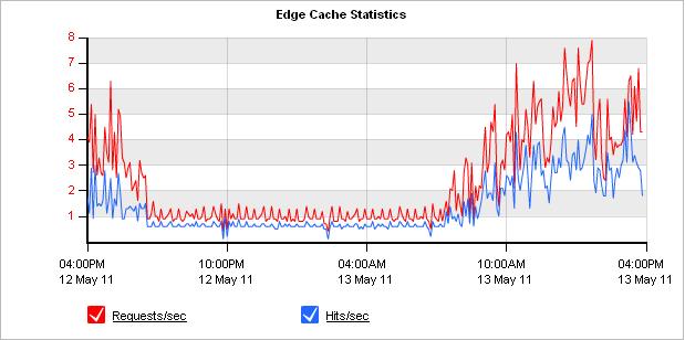 A hit occurs when a request is satisfied by an object already stored in the Edge Cache.