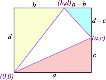 14. Area of a Triangle Theorem Let T be the triangle with vertices (0, 0), (a, c) and (b, d) then A(T ) = 1 2 ad bc. Proof 1. In case 0 < b < c and 0 < c < d. Other cases similar.