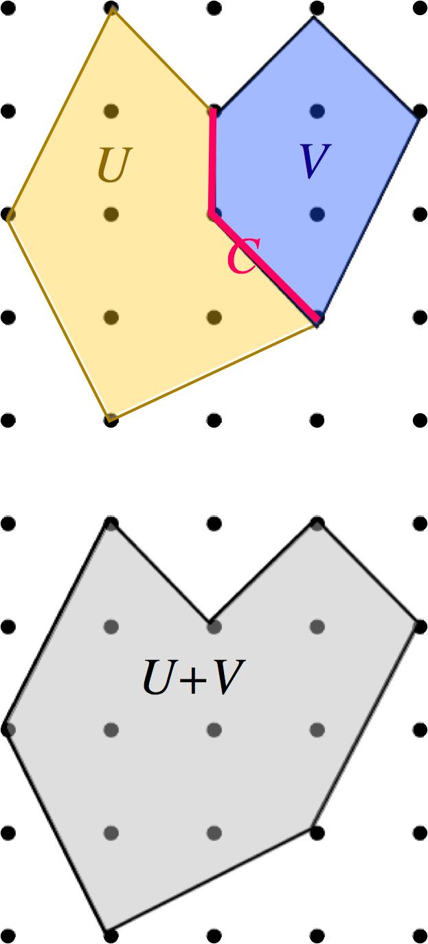 15. The Space of Polygons Figure: U, V and U + V Let S be the space of all simple polygons having all vertices as lattice points.