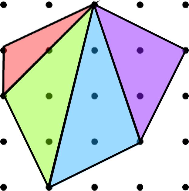 21. Convex Sets Theorem If P is any lattice convex polygon, then A(P) = I (P) + 1 2B(P) 1. Proof. A convex polygon may be decomposed into triangles based at one of its vertices.