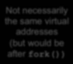 addresses (but would be after fork())