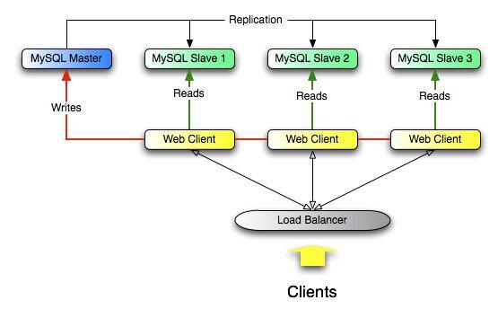 Database Replication Data replication: storing the same data on several machines ( nodes ) Useful for: - Availability (parallel requests are made against replicas) - Reliability