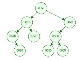 Binary Search Tree (BST) Review Image created at: https://www.cs.usfca.edu/~galles/visualization/bst.