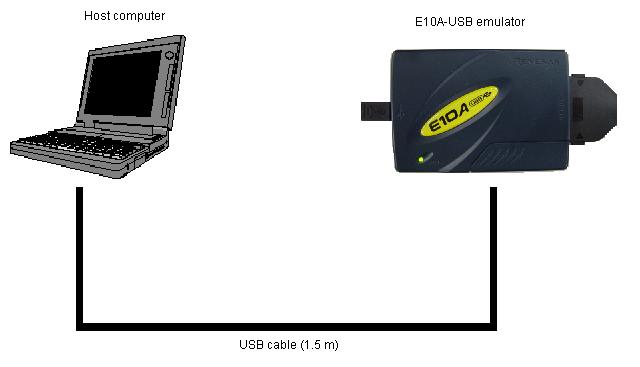 Section 3 Preparation before Use The emulator is connected to the host computer via the USB 1.1, and also to the USB port conforming to USB 2.0. Figure 3.