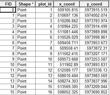 plots table plots_attr The plots is a point feature class while the plots_attr.csv is a table containing the descriptions of each sampling plot. You probably wouldn't see plots_attr.
