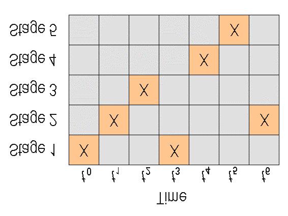 290 pipeline is to be operated with a constant latency L such that the resulting pipeline efficiency is as close to 0.5 as possible. Determine the value of L in this case. Figure 5.39.