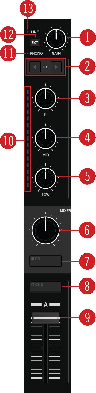 TRAKTOR KONTROL S4 Overview 5.2.1. Mixer Channel The Mixer channels receive the individual audio signals from the Decks.