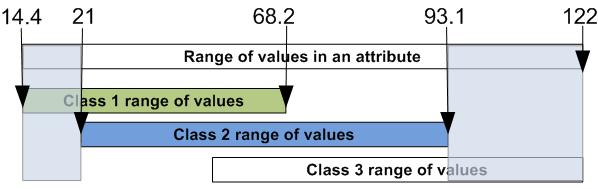 The evaluation of the attributes is based on the following