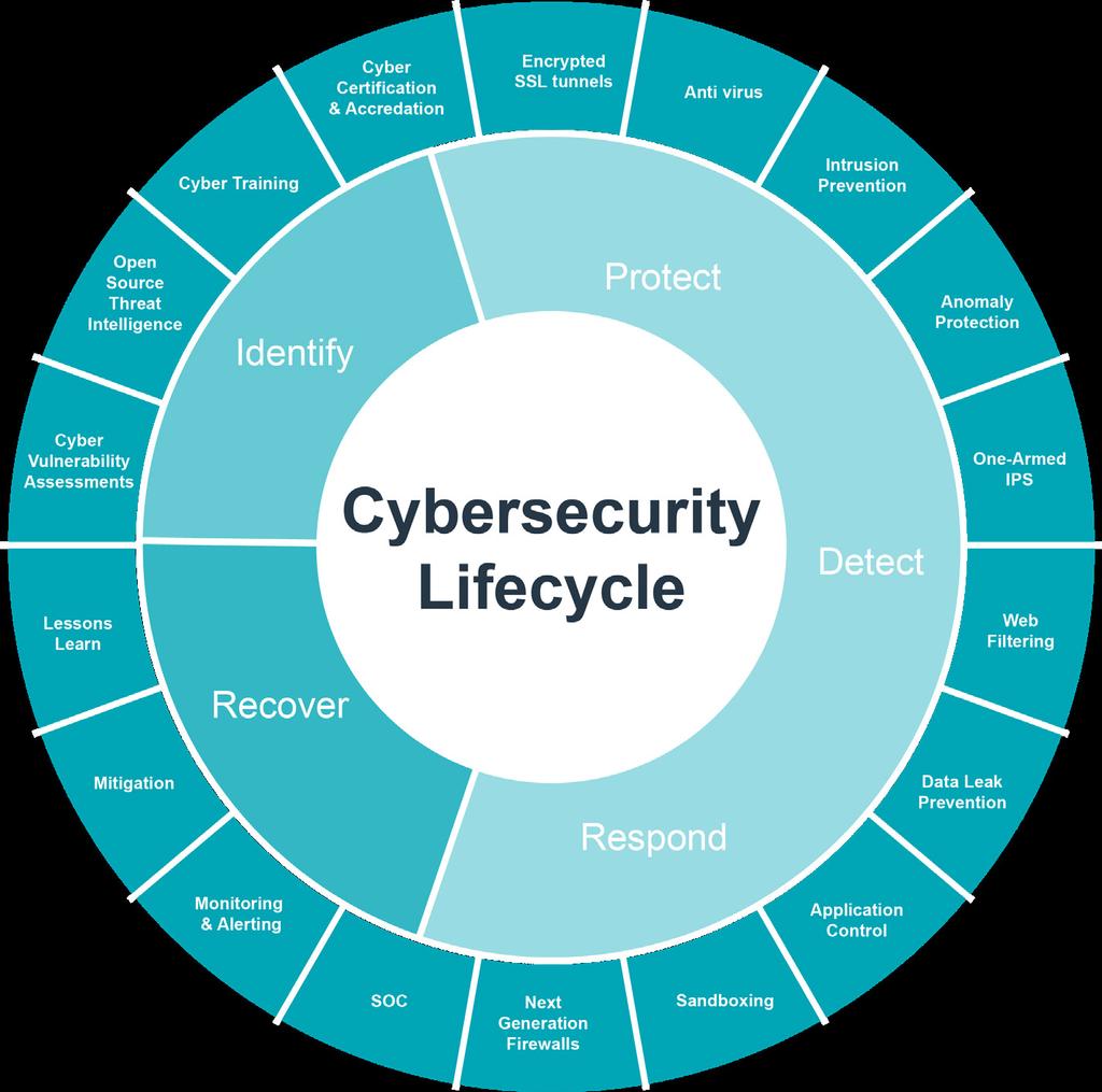 Speedcast s Cybersecurity Suite As companies undergo digital transformation, they must also undergo a security transformation to account for evolving cyber threats.