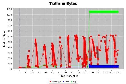 Here is a graph plotted on the XY axis. Time in seconds is on the X axis and traffic in bytes is on the Y axis.