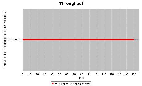 of the dropped packets on XY axis, with throughput of dropping packets on X axis and throughput