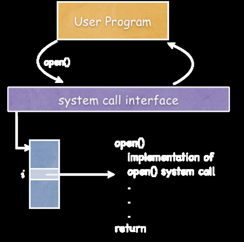 A request by a user-level process to call a function in the kernel is a system call Examples: read(), write(), exit() The interface between the application