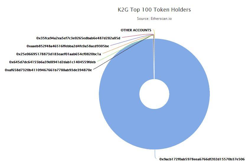 The wallet 0x9acb172f0ab5978eea6766df202d15570b37e506 is assumed to be the mutisig cold storage wallet holding 99.70% of K2G token.
