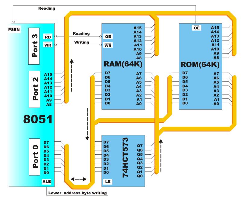Memory expansion In case memory (RAM or ROM) built in the microcontroller is not sufficient, it is possible to add two external memory chips with capacity of 64Kb each.