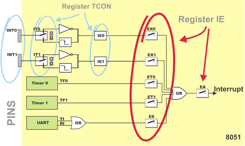interrupt system can be disabled by clearing the EA bit of the same register. Refer to figure below. Now, it is necessary to explain a few details referring to external interrupts- INT0 and INT1.